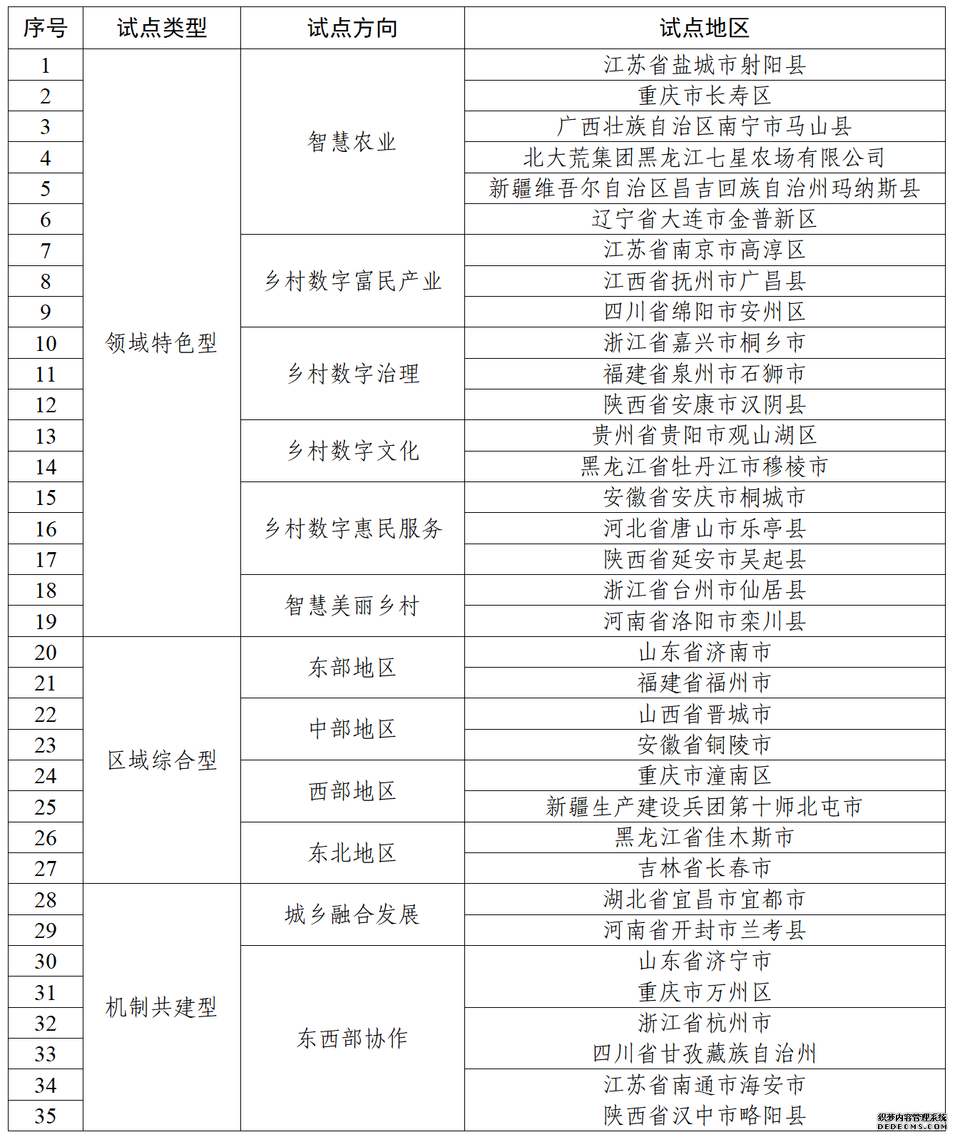 第二批国家数字乡村试点地区名单。图片来源:中国网信网